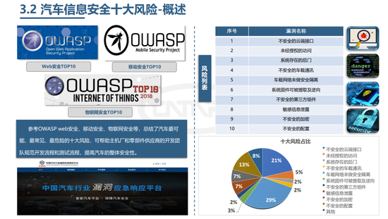 構(gòu)建汽車信息安全“防護壁壘” 加快標準體系建設(shè)與網(wǎng)絡(luò)信息安全軟件開發(fā)