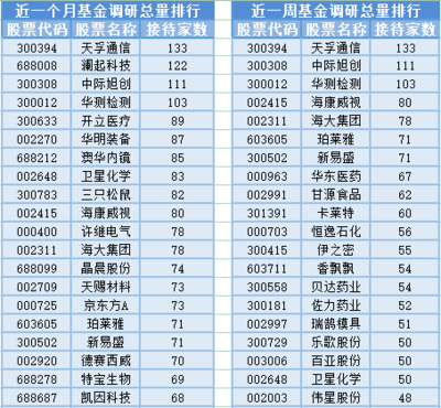 鈦白粉板塊大漲,15位基金經(jīng)理發(fā)生任職變動