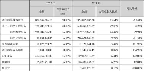 宜通世紀(jì)2022年實現(xiàn)營收25.9億元 同比增長10.88%